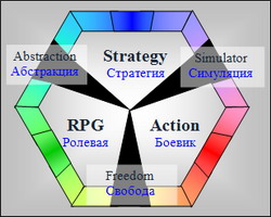 Схема жанров компьютерных игр (RPG, Action, Strategy, Casual, Freedom, Simulator)